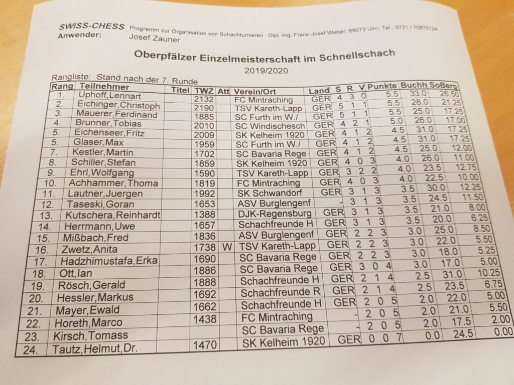 Rangliste der Oberpfälter Schnellschach-Einzelmeisterschaft 2019
